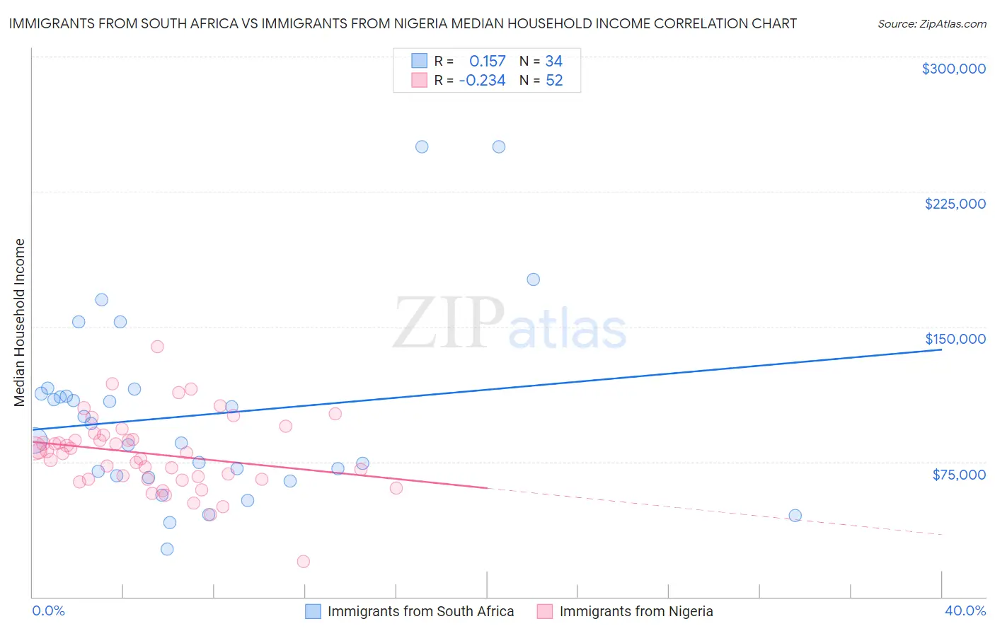 Immigrants from South Africa vs Immigrants from Nigeria Median Household Income