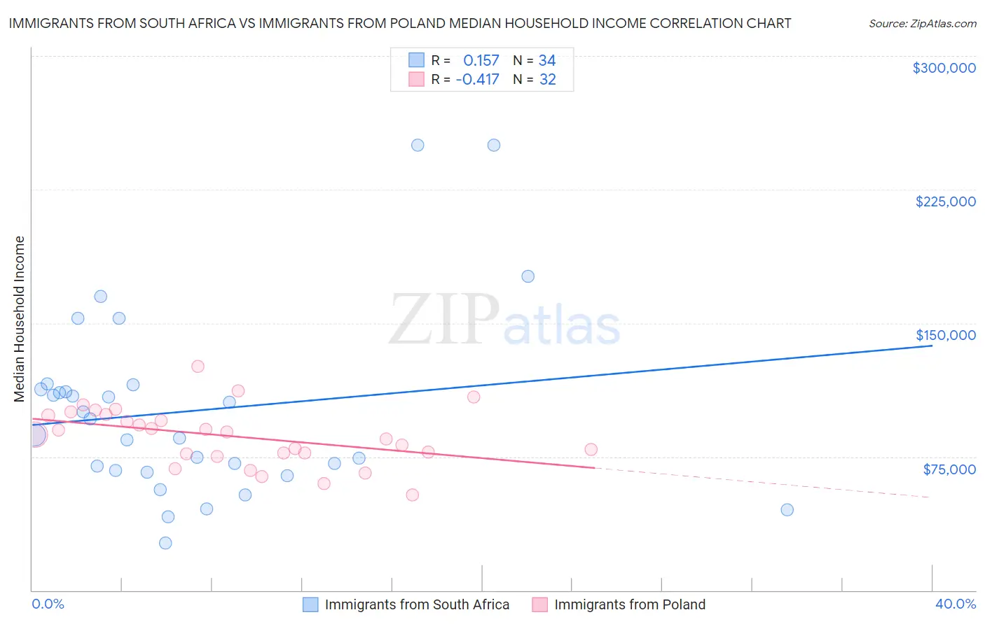 Immigrants from South Africa vs Immigrants from Poland Median Household Income