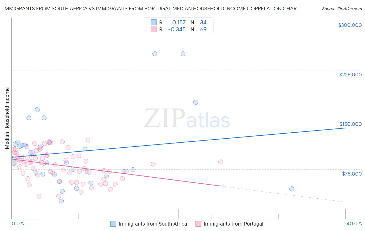 Immigrants from South Africa vs Immigrants from Portugal Median Household Income