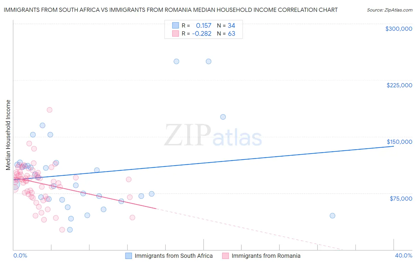 Immigrants from South Africa vs Immigrants from Romania Median Household Income