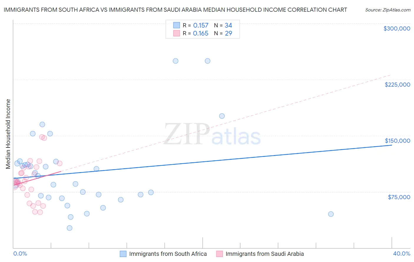 Immigrants from South Africa vs Immigrants from Saudi Arabia Median Household Income