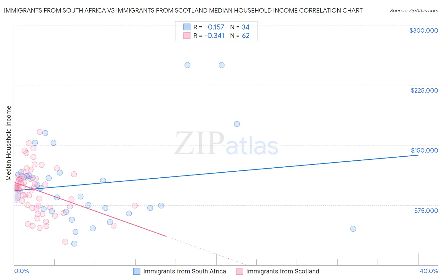 Immigrants from South Africa vs Immigrants from Scotland Median Household Income
