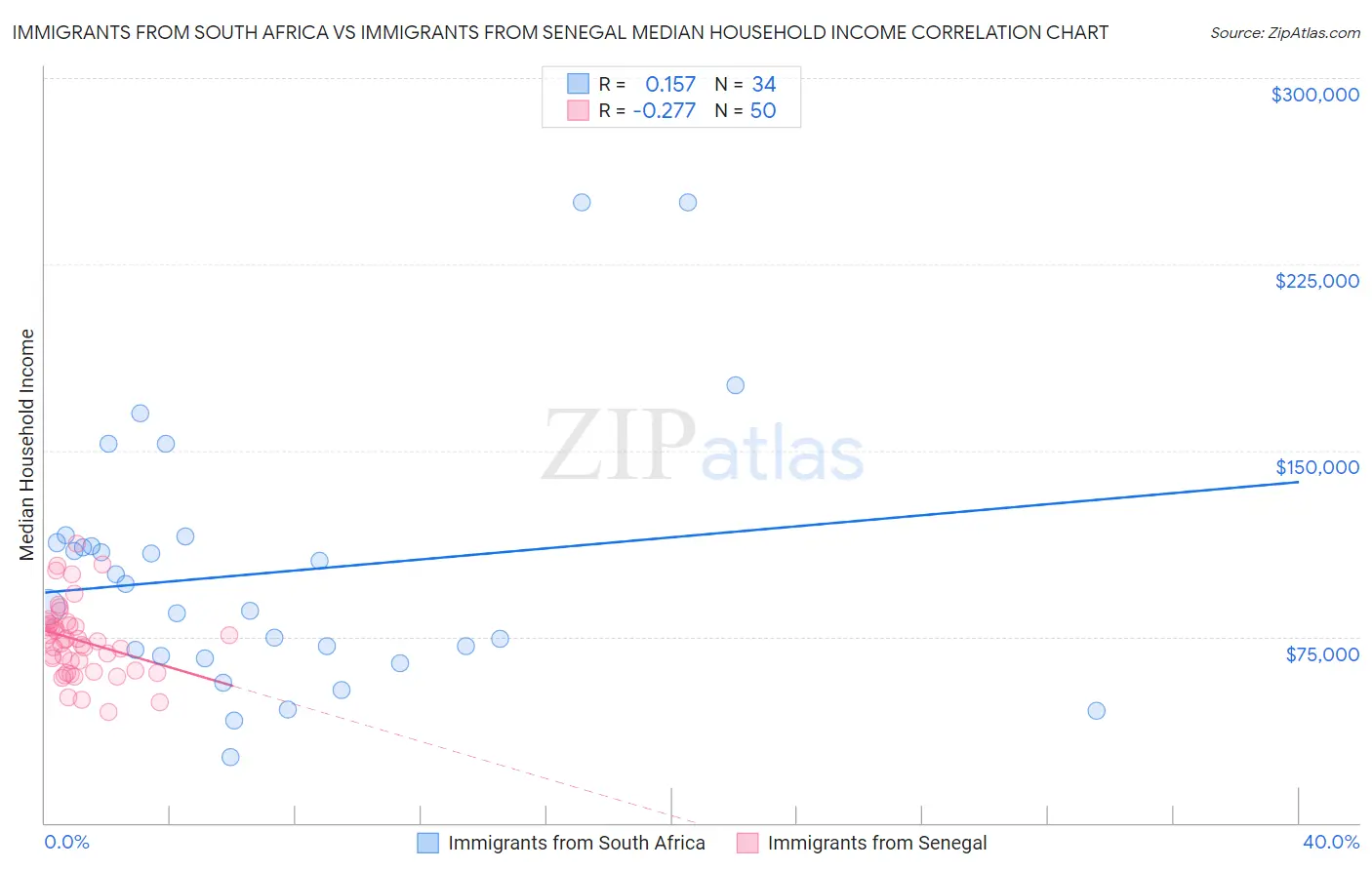 Immigrants from South Africa vs Immigrants from Senegal Median Household Income