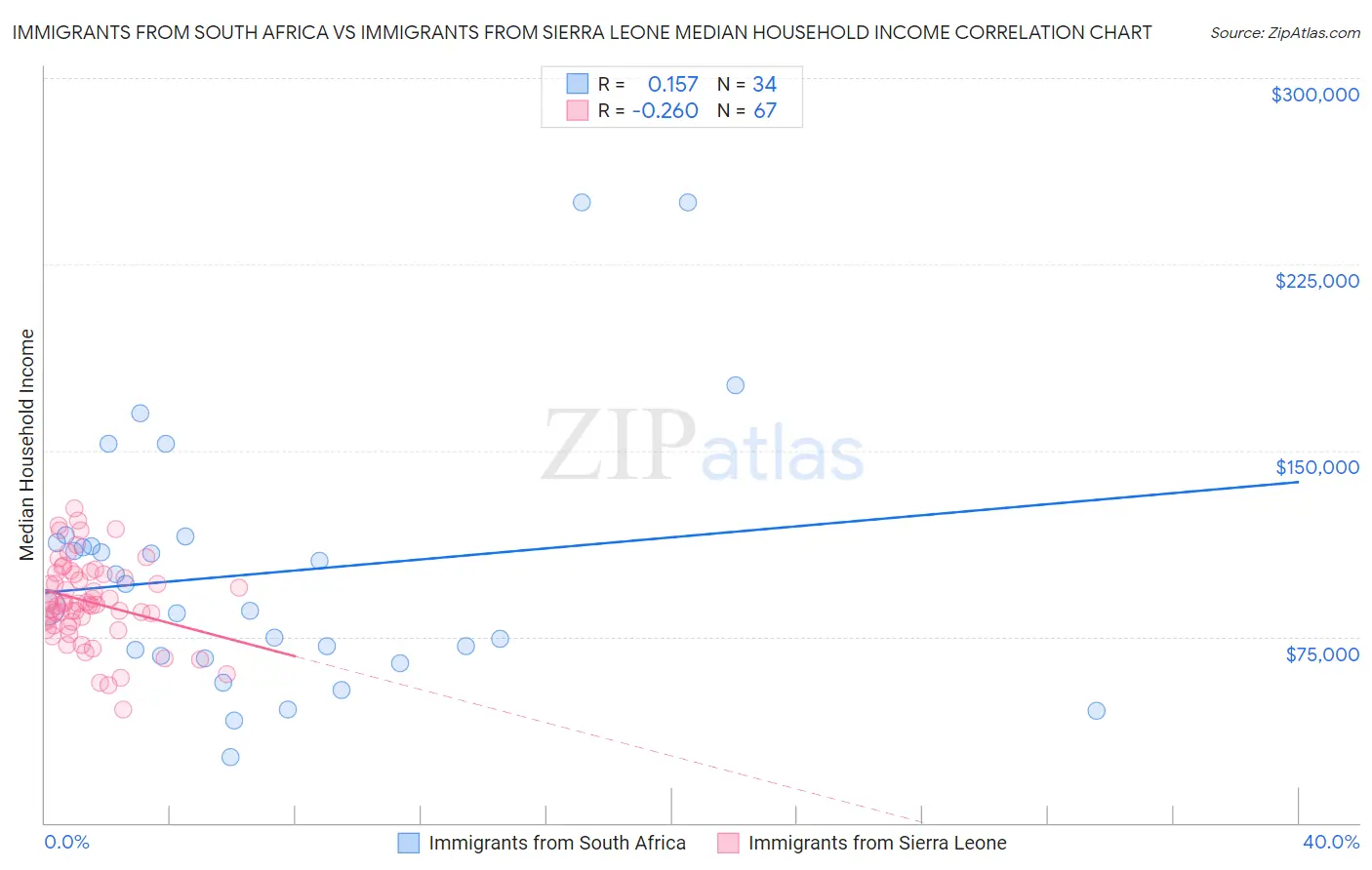 Immigrants from South Africa vs Immigrants from Sierra Leone Median Household Income