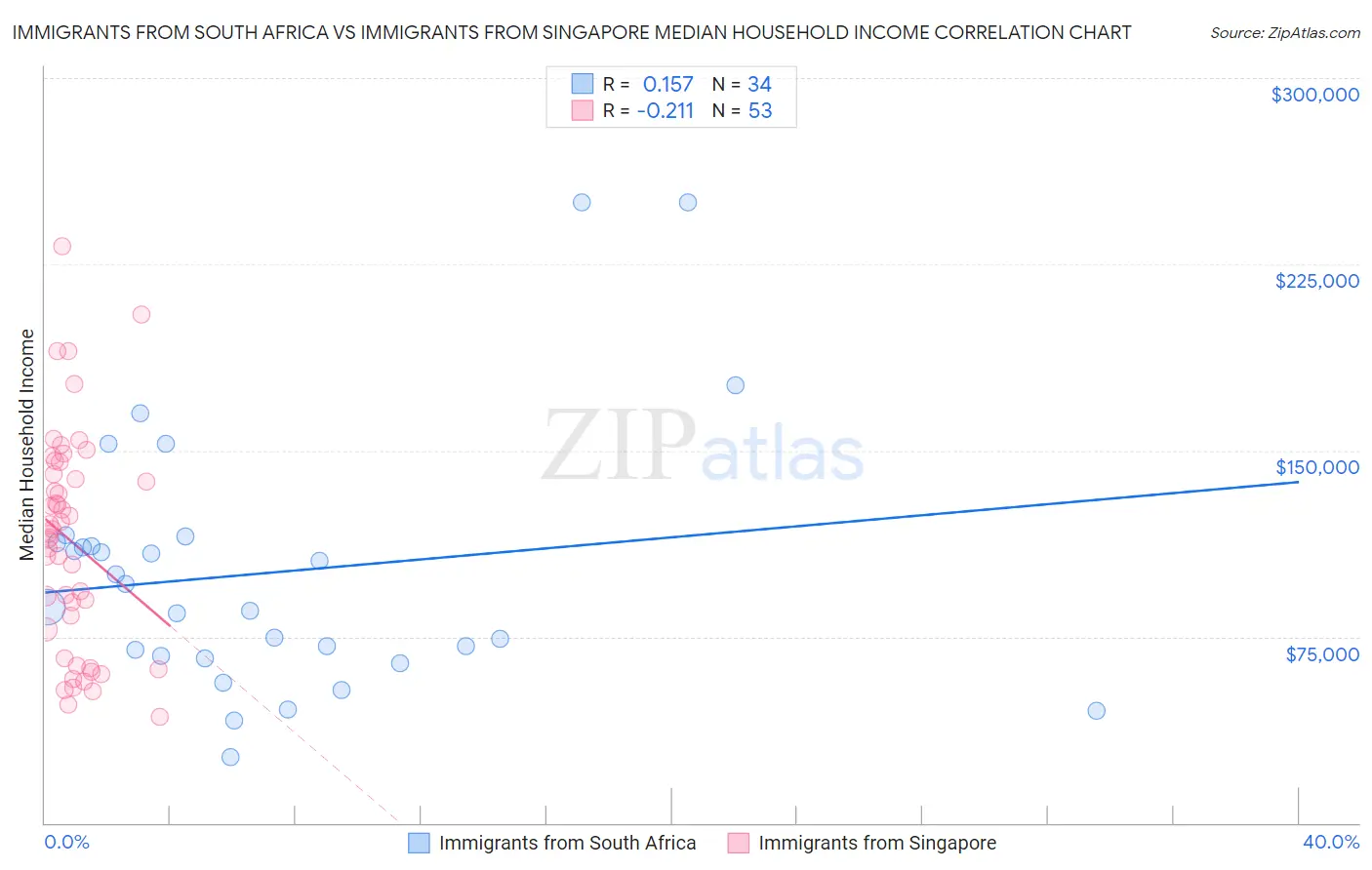 Immigrants from South Africa vs Immigrants from Singapore Median Household Income