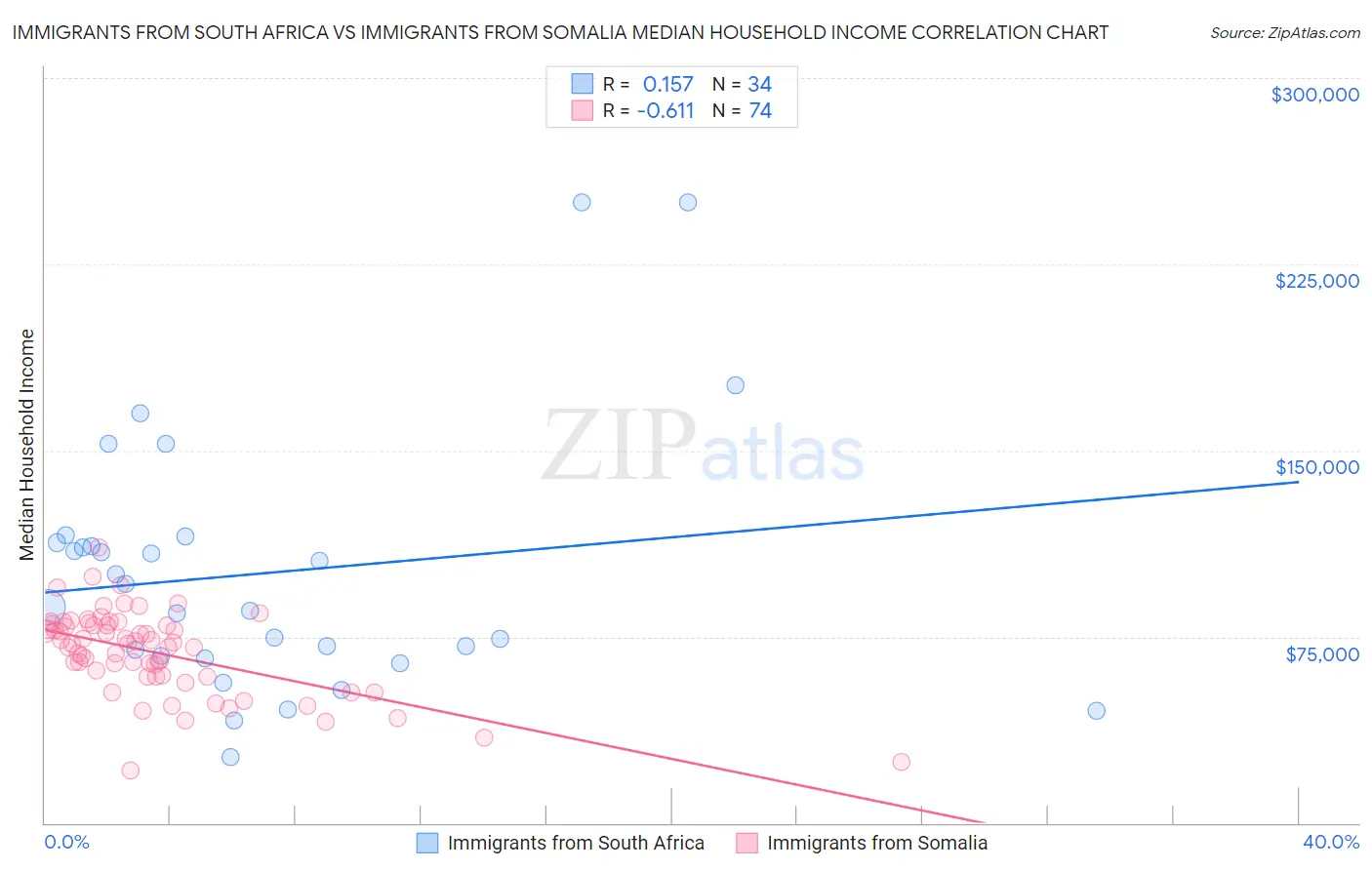 Immigrants from South Africa vs Immigrants from Somalia Median Household Income