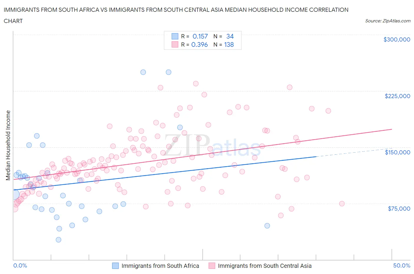 Immigrants from South Africa vs Immigrants from South Central Asia Median Household Income