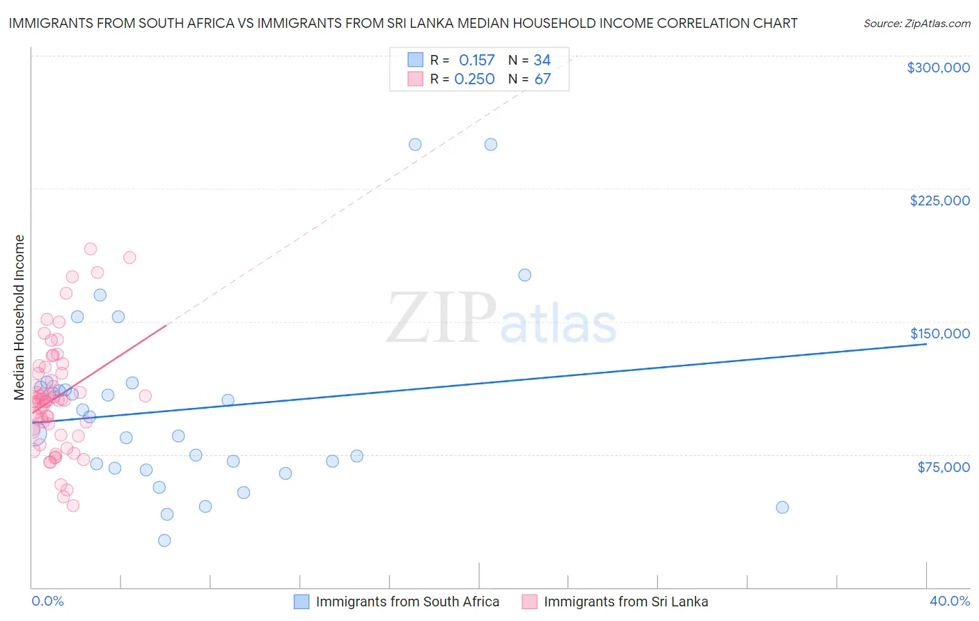 Immigrants from South Africa vs Immigrants from Sri Lanka Median Household Income