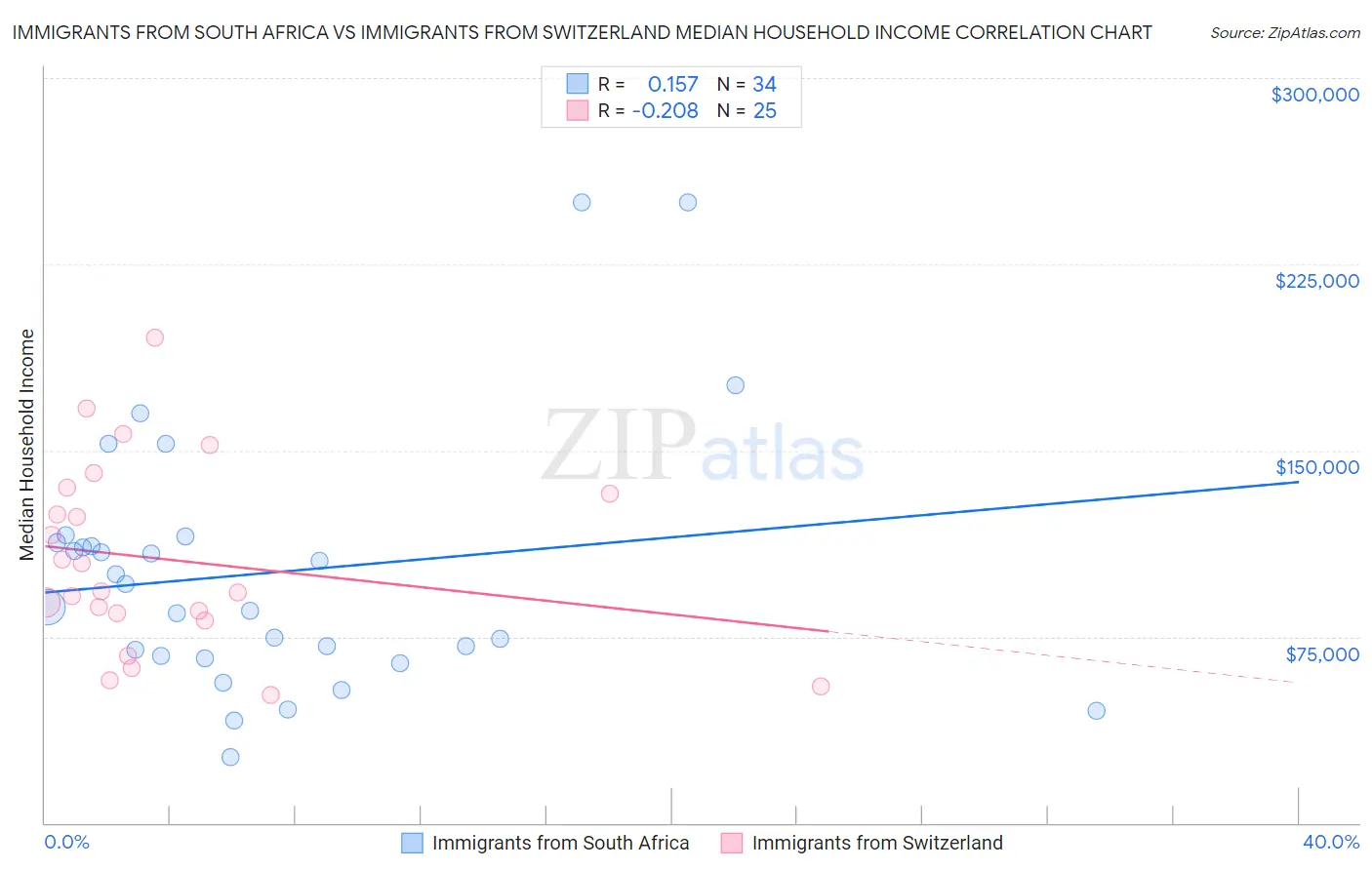 Immigrants from South Africa vs Immigrants from Switzerland Median Household Income