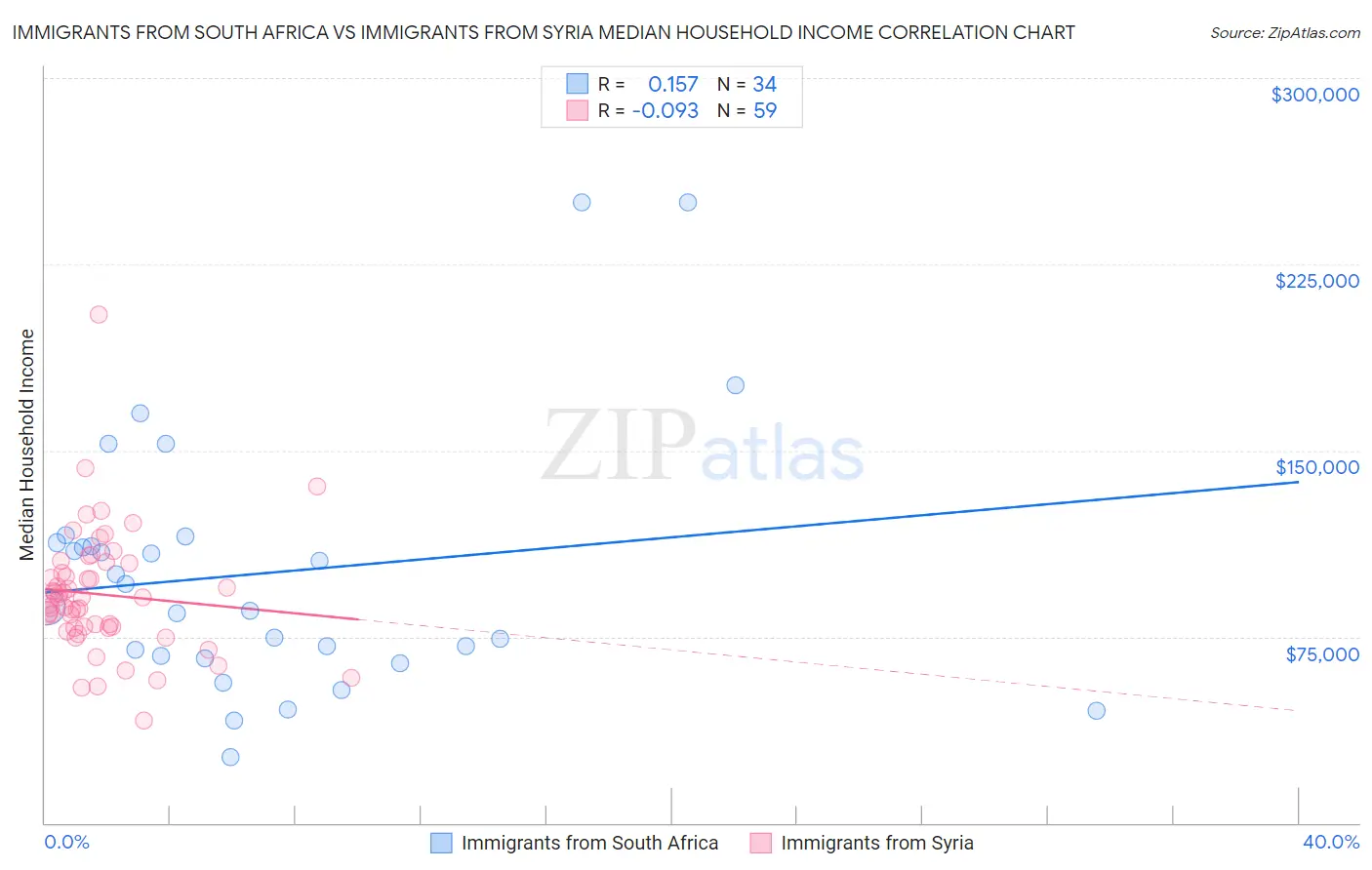 Immigrants from South Africa vs Immigrants from Syria Median Household Income