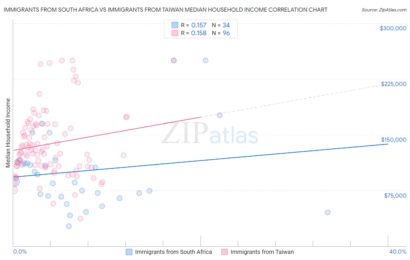Immigrants from South Africa vs Immigrants from Taiwan Median Household Income