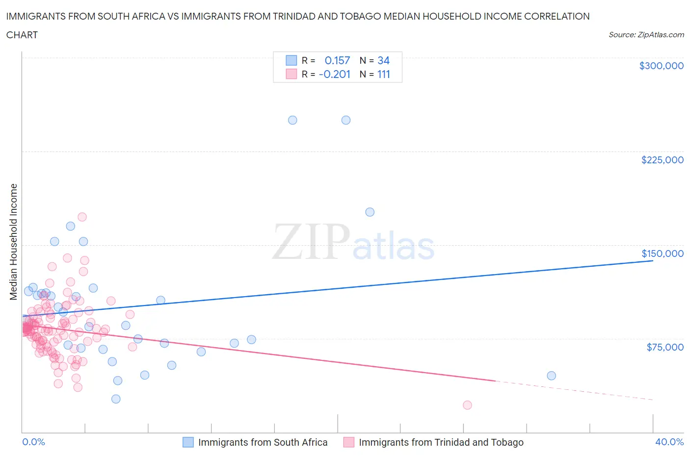 Immigrants from South Africa vs Immigrants from Trinidad and Tobago Median Household Income