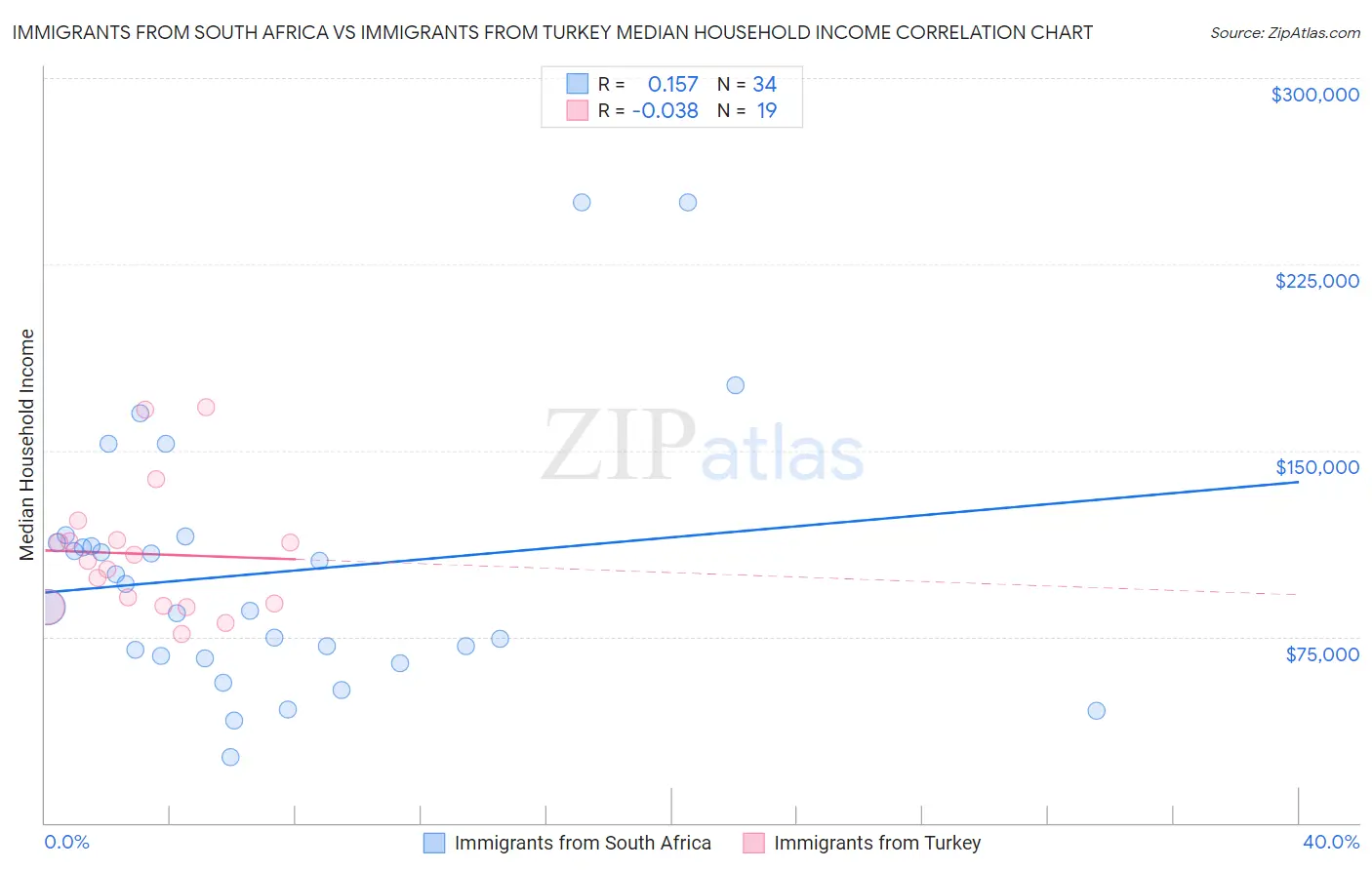 Immigrants from South Africa vs Immigrants from Turkey Median Household Income