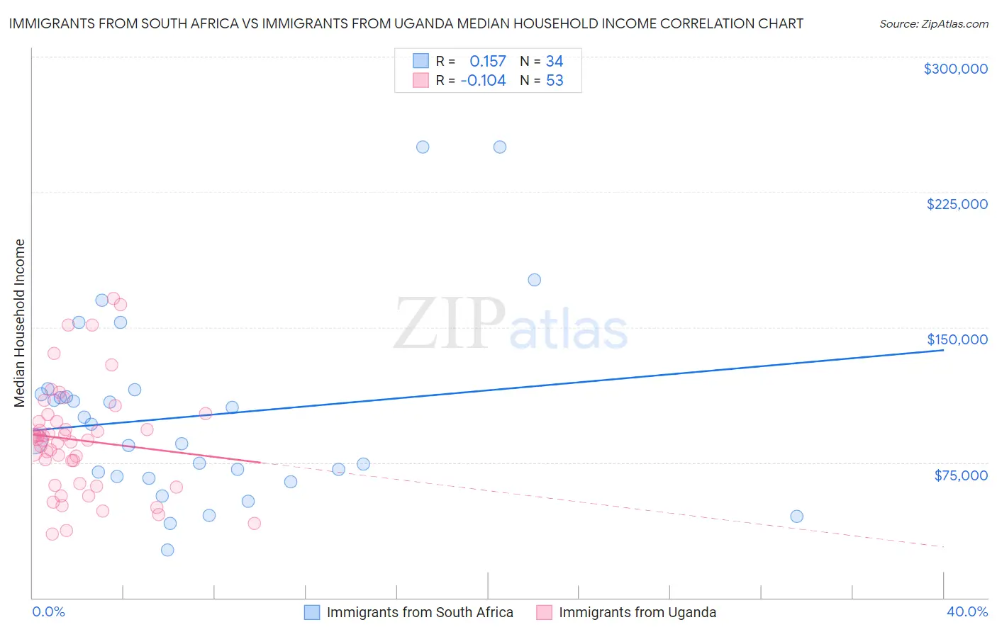 Immigrants from South Africa vs Immigrants from Uganda Median Household Income