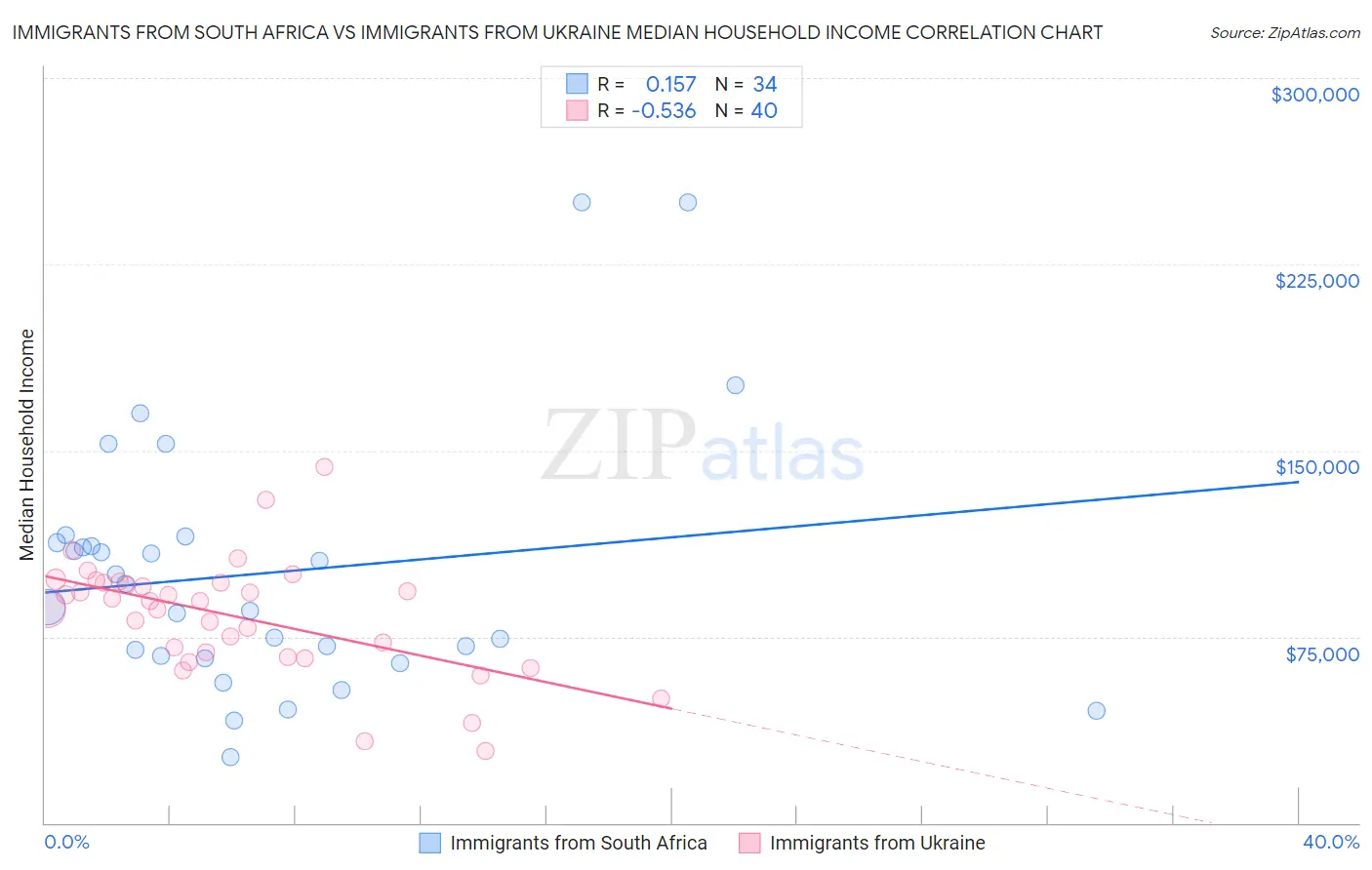 Immigrants from South Africa vs Immigrants from Ukraine Median Household Income