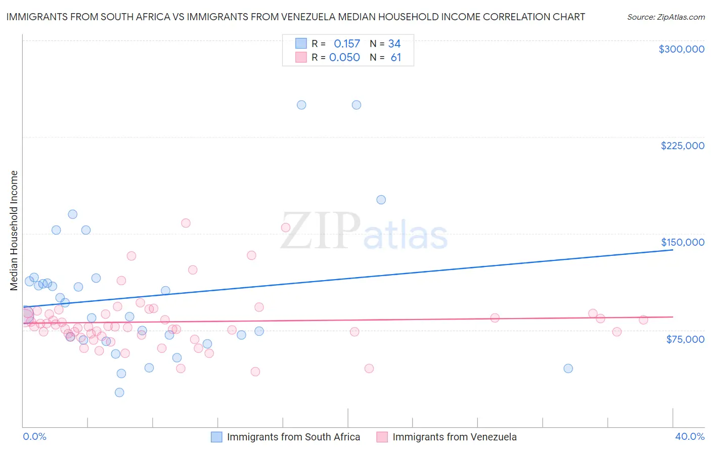 Immigrants from South Africa vs Immigrants from Venezuela Median Household Income