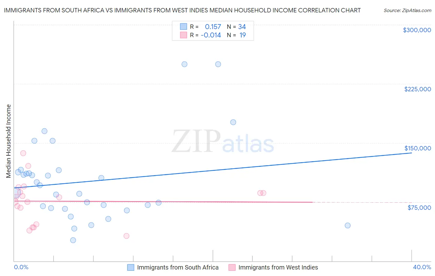 Immigrants from South Africa vs Immigrants from West Indies Median Household Income