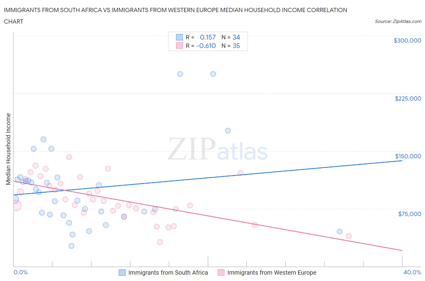 Immigrants from South Africa vs Immigrants from Western Europe Median Household Income