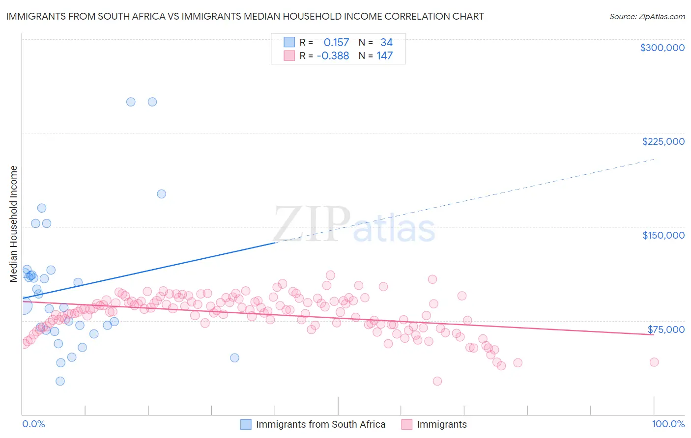 Immigrants from South Africa vs Immigrants Median Household Income