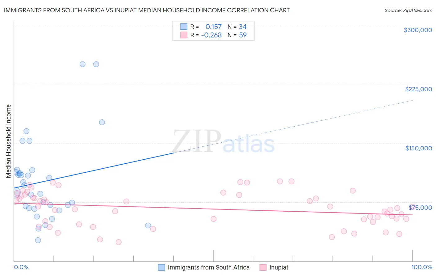 Immigrants from South Africa vs Inupiat Median Household Income
