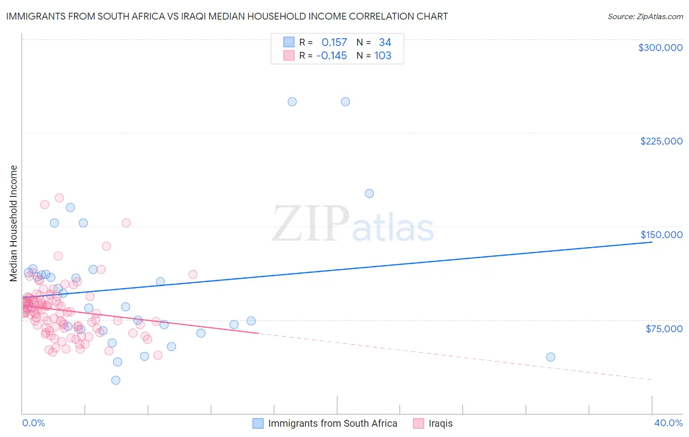 Immigrants from South Africa vs Iraqi Median Household Income