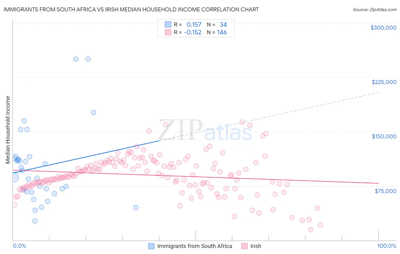 Immigrants from South Africa vs Irish Median Household Income