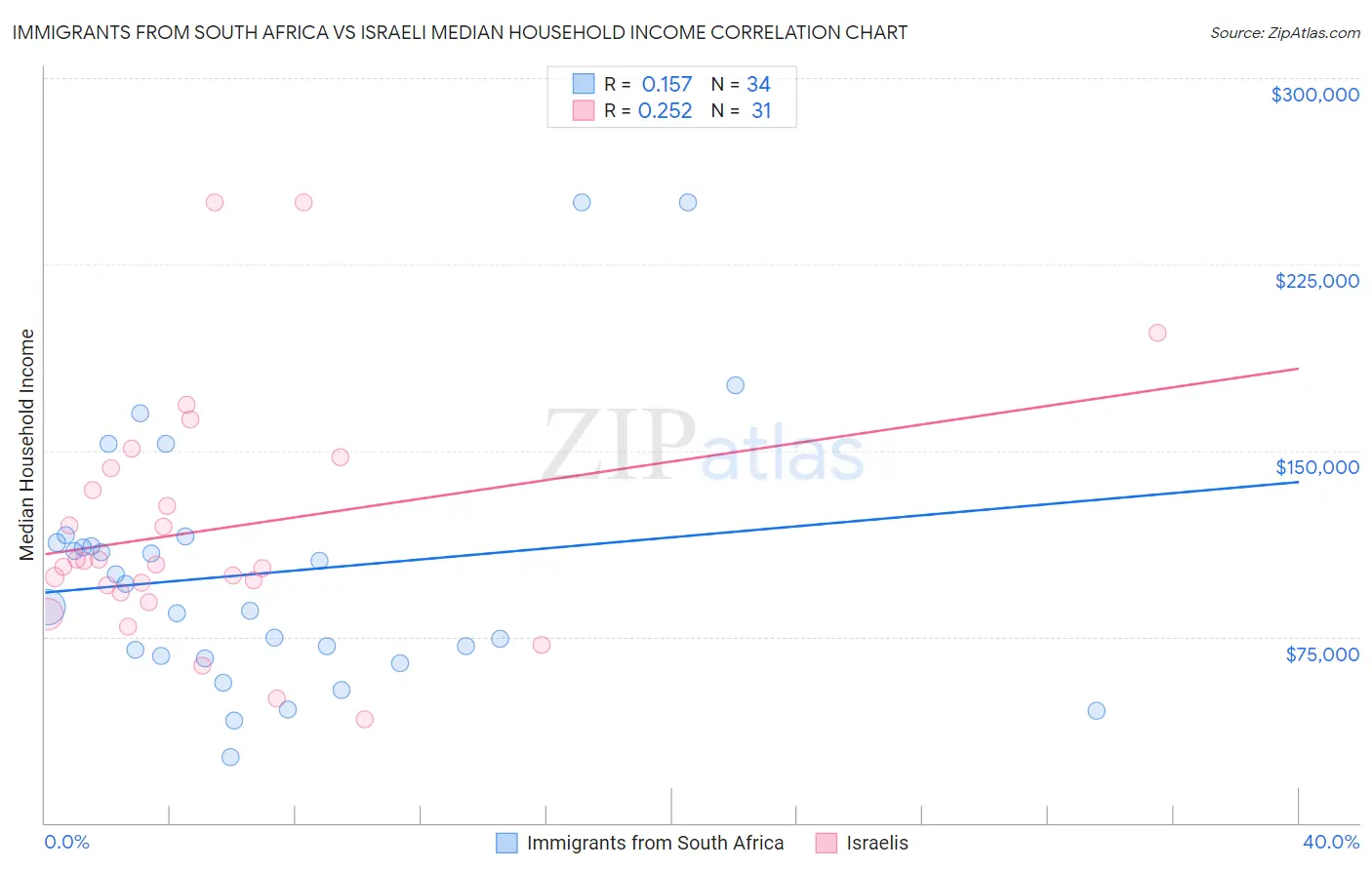 Immigrants from South Africa vs Israeli Median Household Income