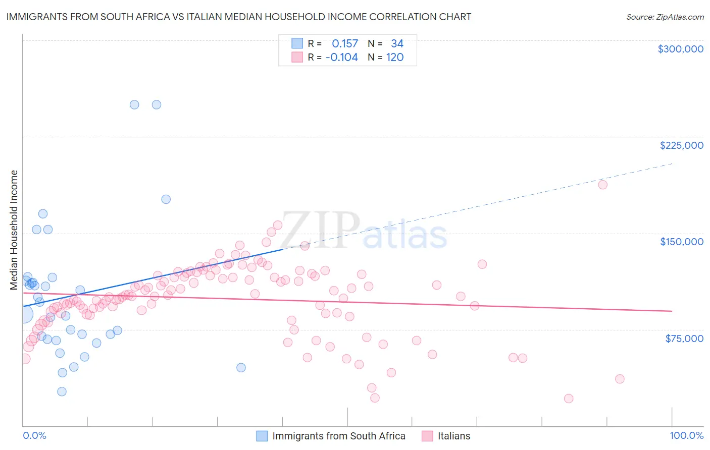 Immigrants from South Africa vs Italian Median Household Income