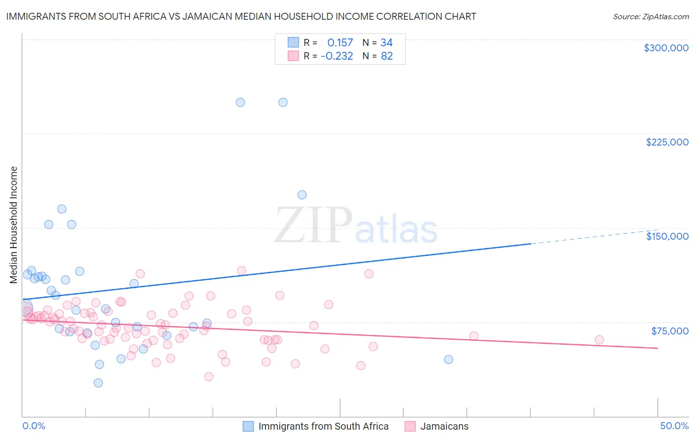 Immigrants from South Africa vs Jamaican Median Household Income