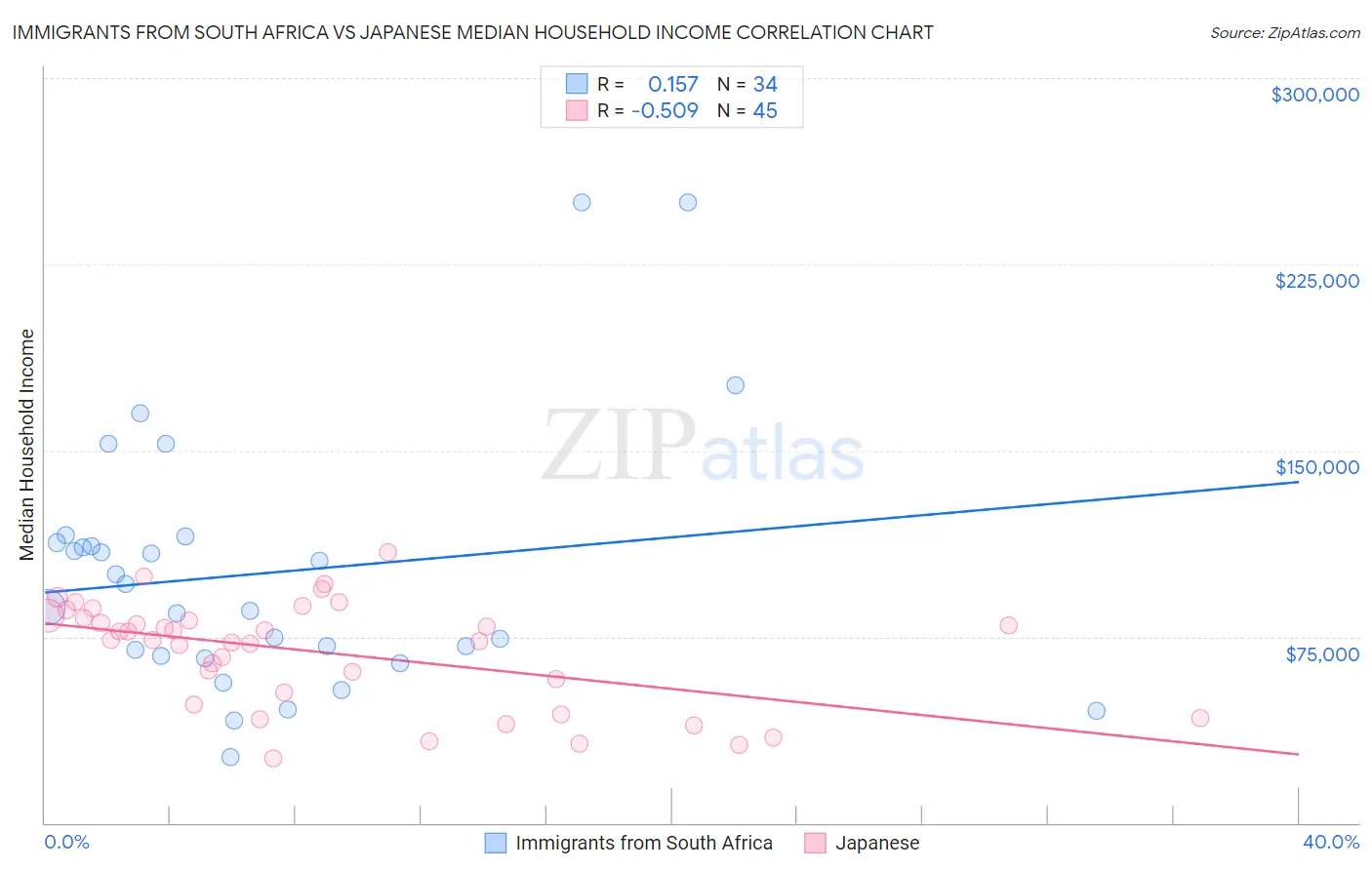 Immigrants from South Africa vs Japanese Median Household Income