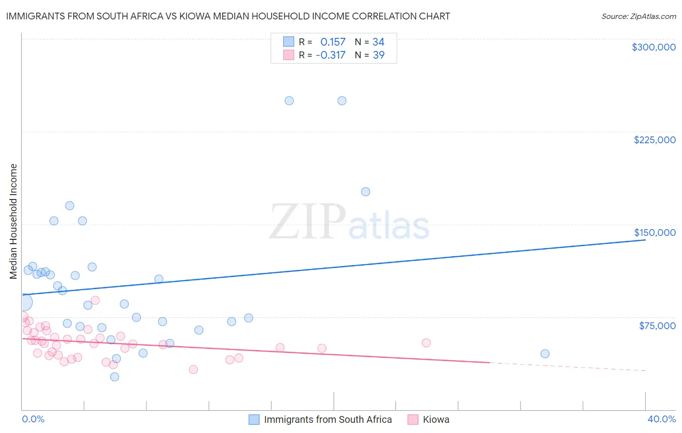 Immigrants from South Africa vs Kiowa Median Household Income