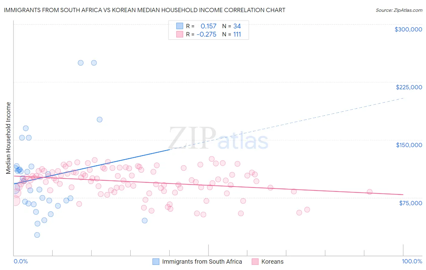 Immigrants from South Africa vs Korean Median Household Income