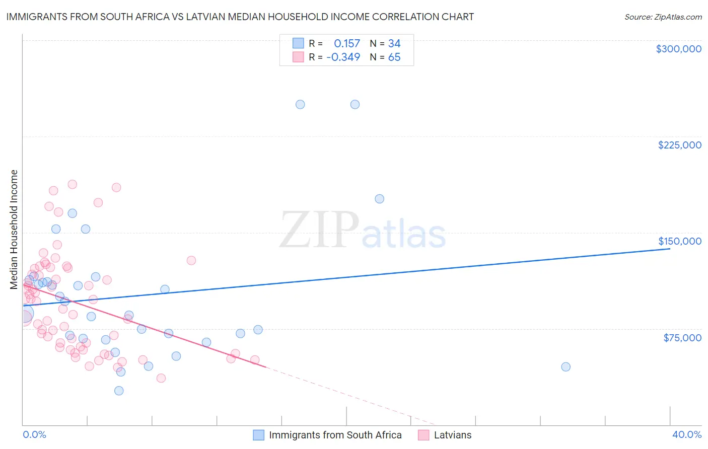 Immigrants from South Africa vs Latvian Median Household Income