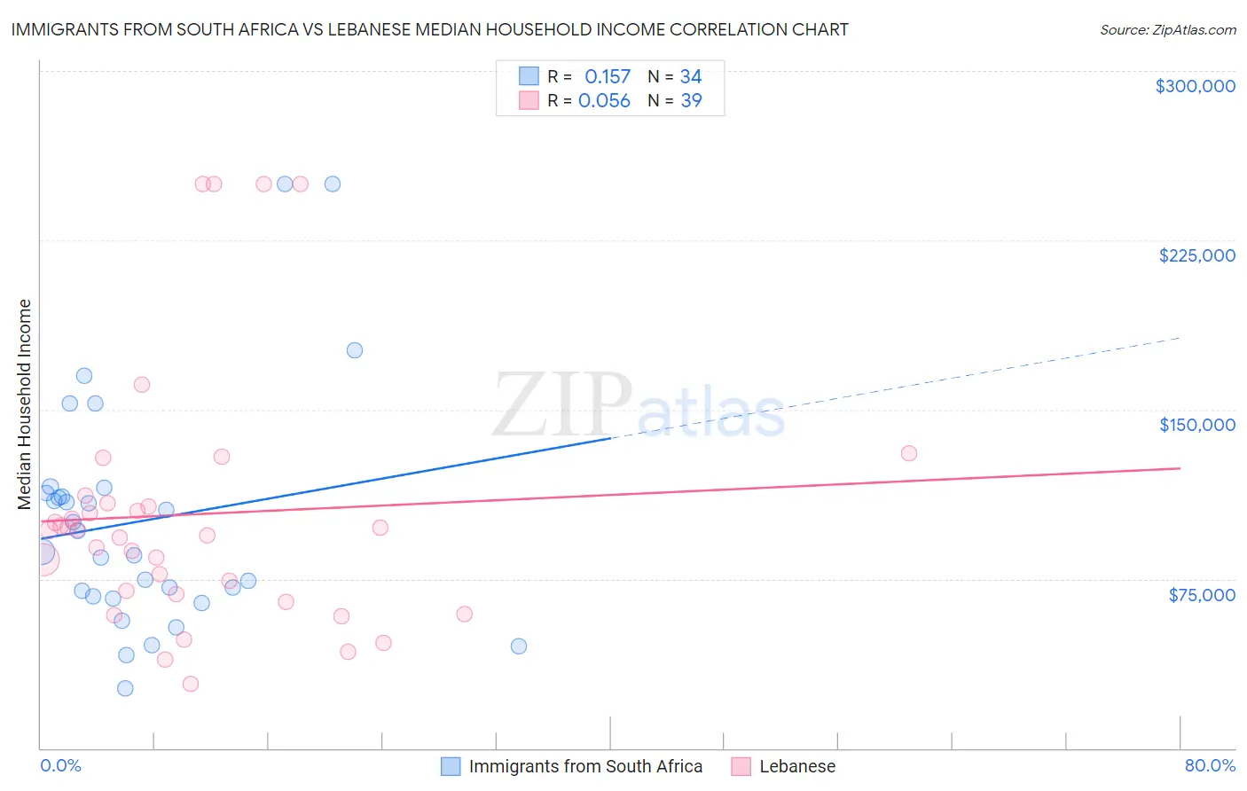 Immigrants from South Africa vs Lebanese Median Household Income