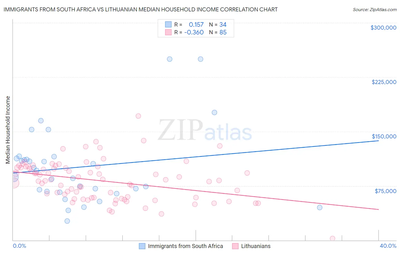 Immigrants from South Africa vs Lithuanian Median Household Income