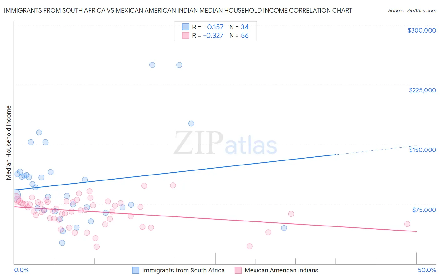 Immigrants from South Africa vs Mexican American Indian Median Household Income