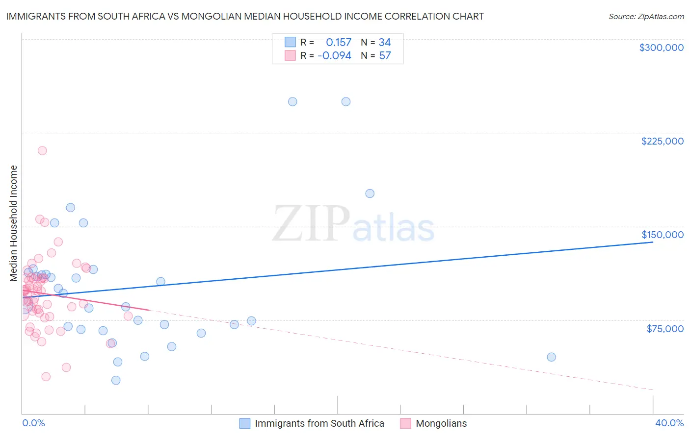 Immigrants from South Africa vs Mongolian Median Household Income