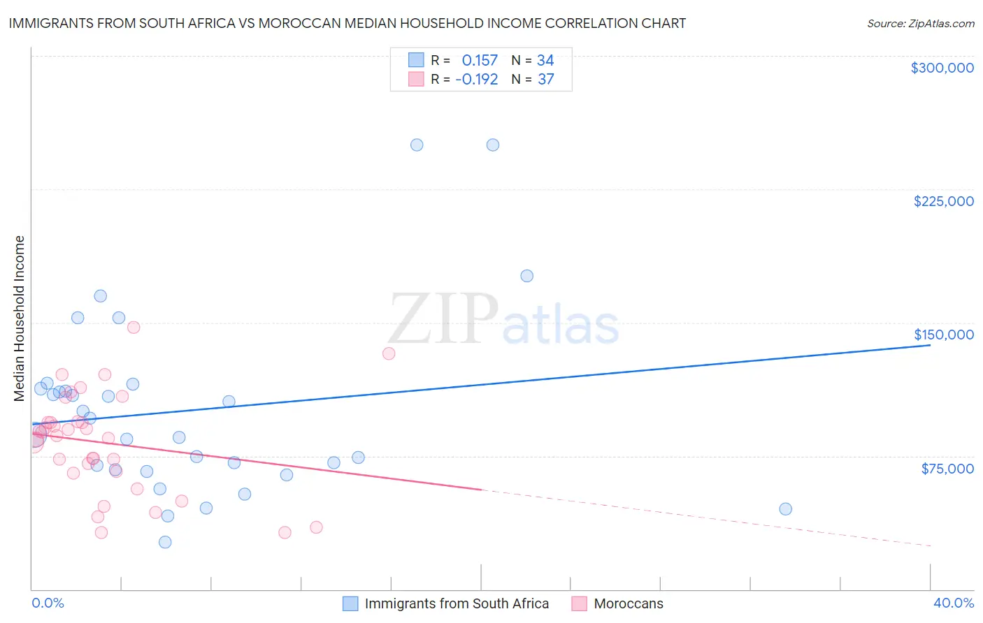 Immigrants from South Africa vs Moroccan Median Household Income