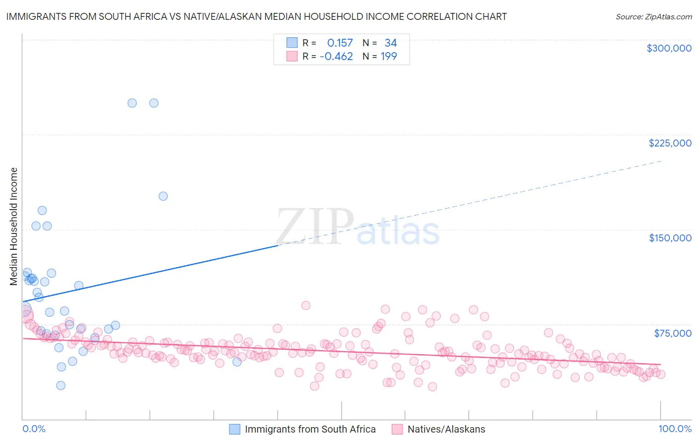 Immigrants from South Africa vs Native/Alaskan Median Household Income