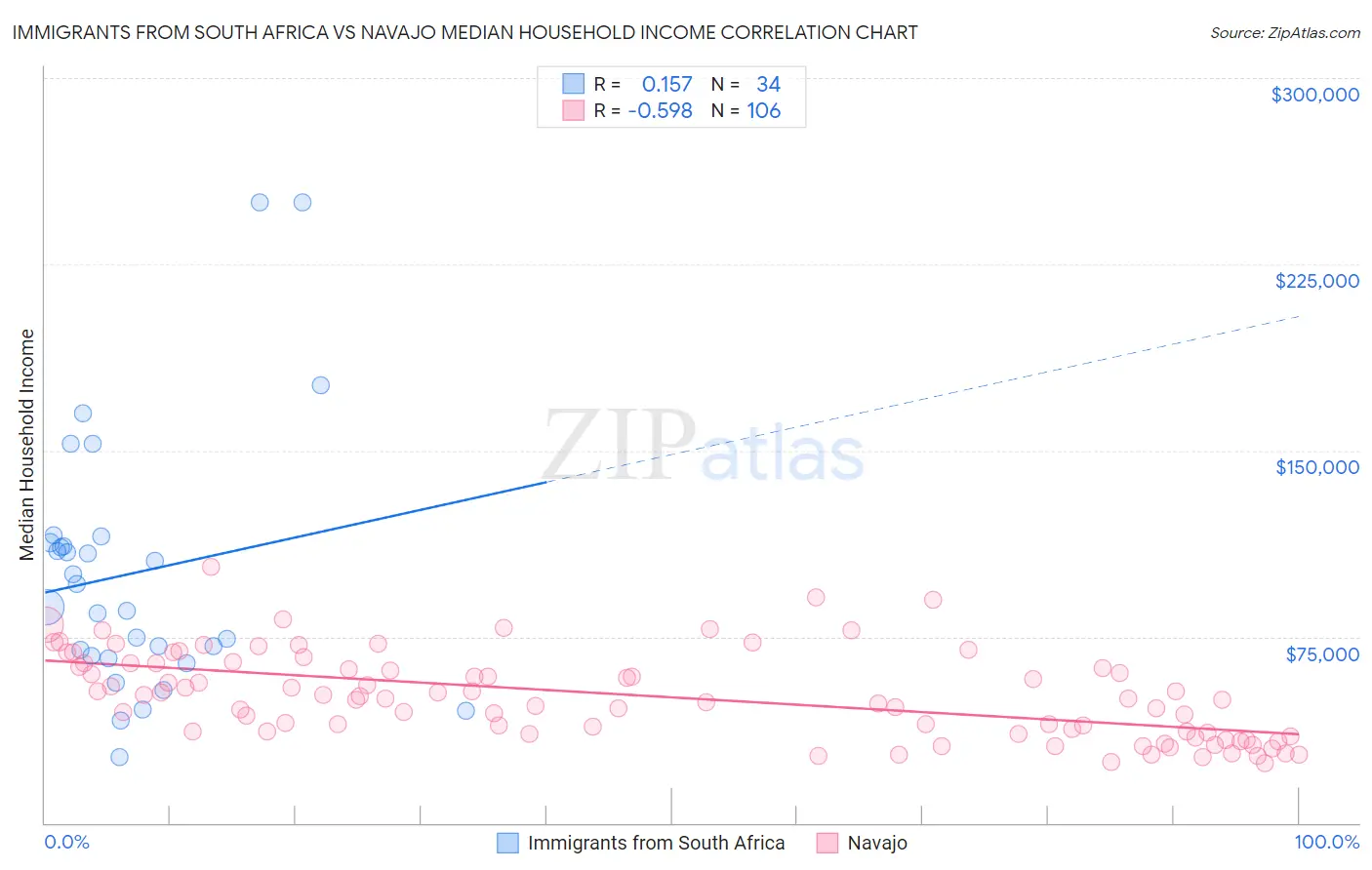 Immigrants from South Africa vs Navajo Median Household Income