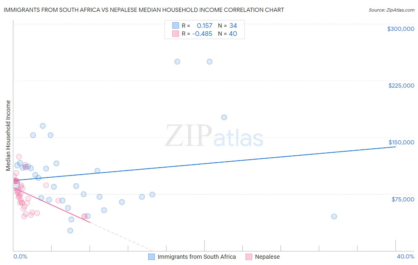 Immigrants from South Africa vs Nepalese Median Household Income