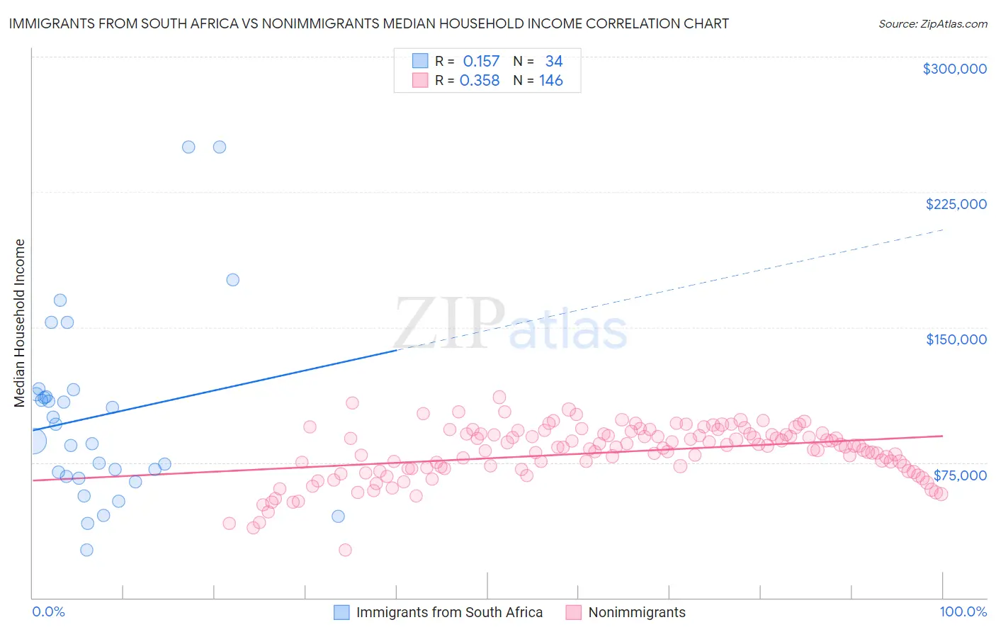 Immigrants from South Africa vs Nonimmigrants Median Household Income
