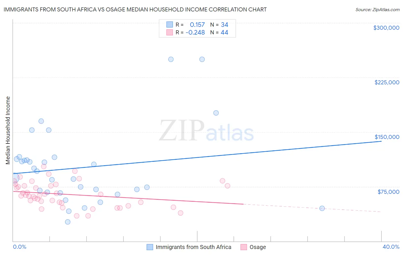 Immigrants from South Africa vs Osage Median Household Income