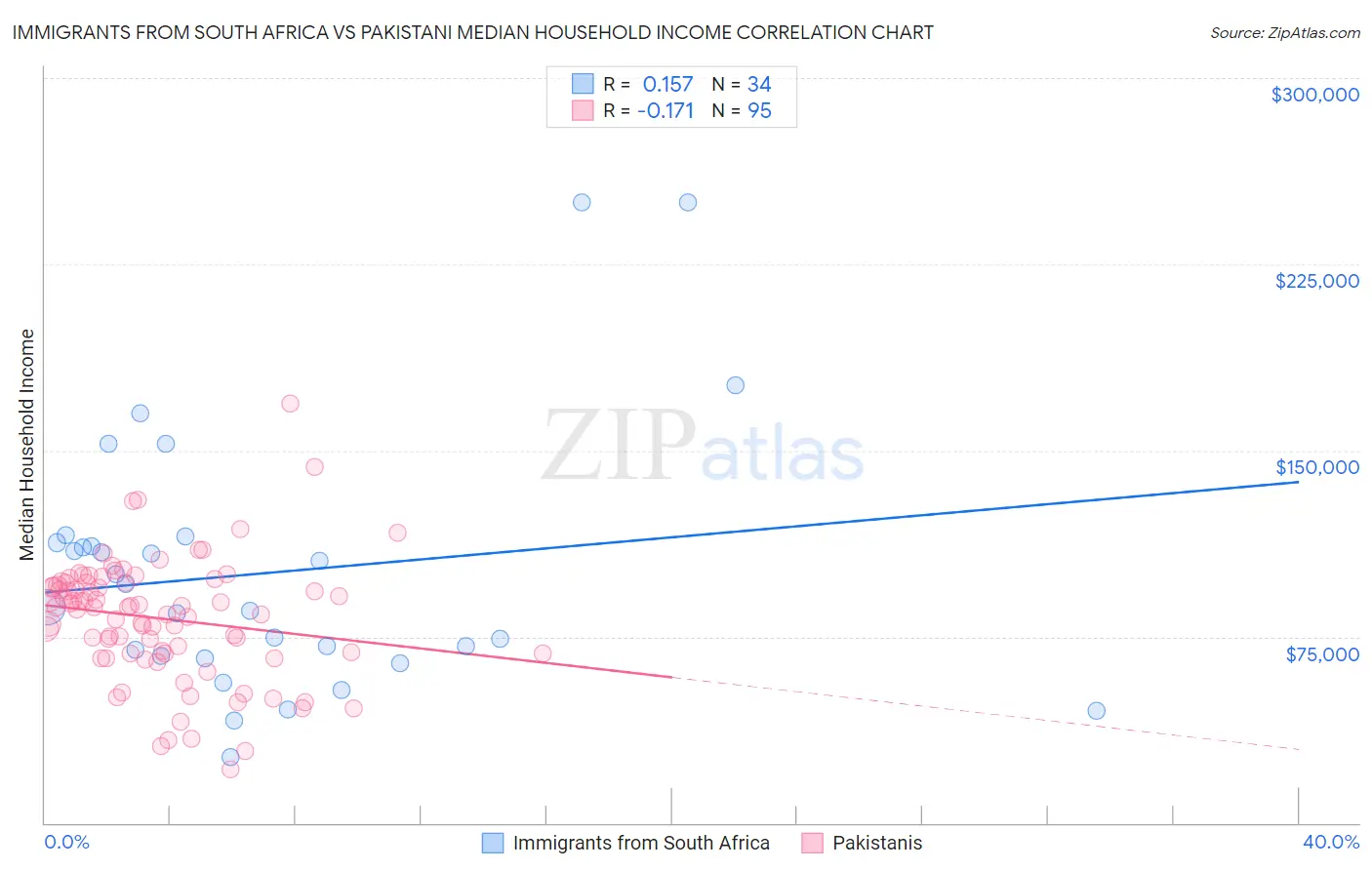Immigrants from South Africa vs Pakistani Median Household Income