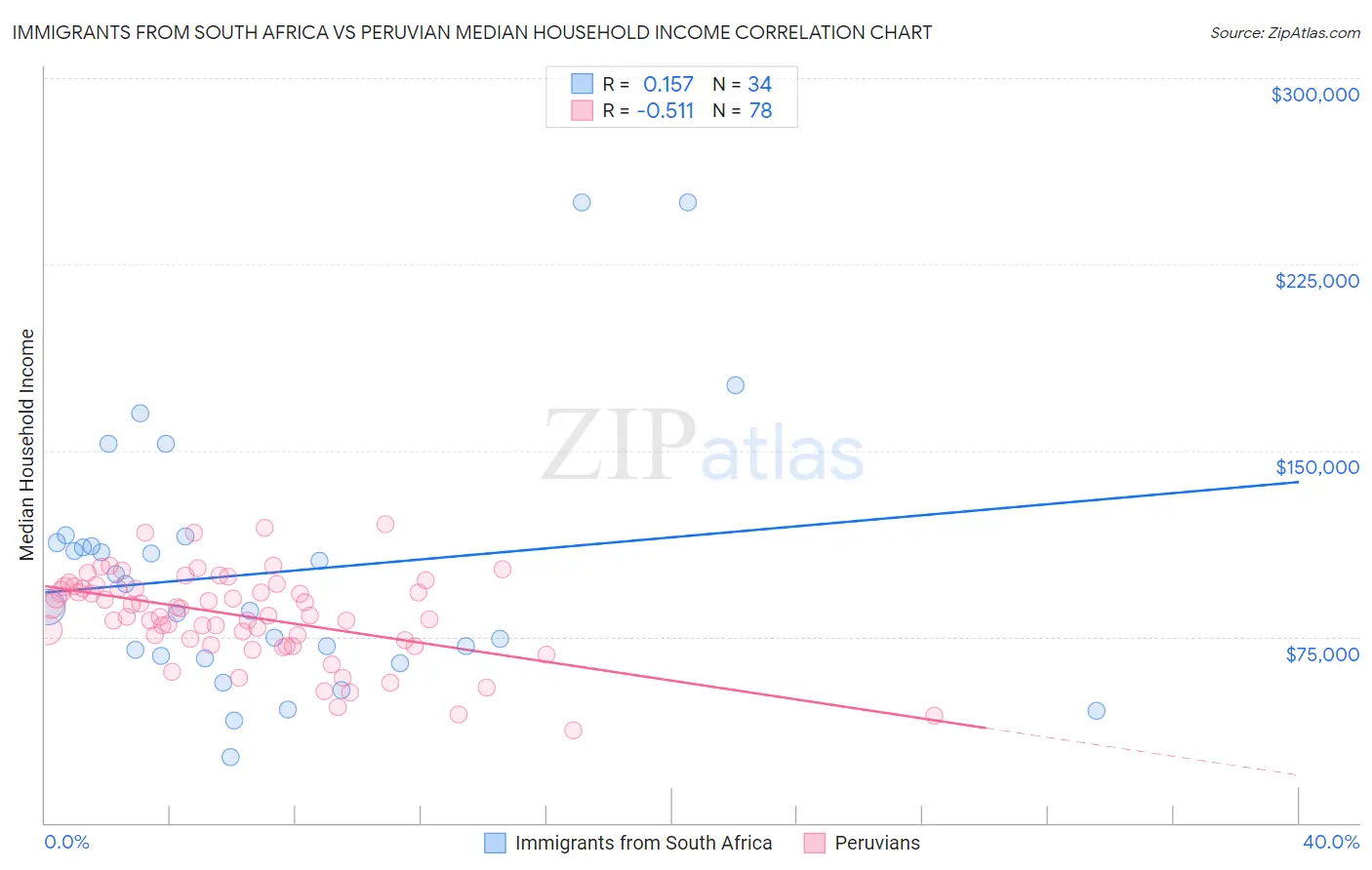 Immigrants from South Africa vs Peruvian Median Household Income