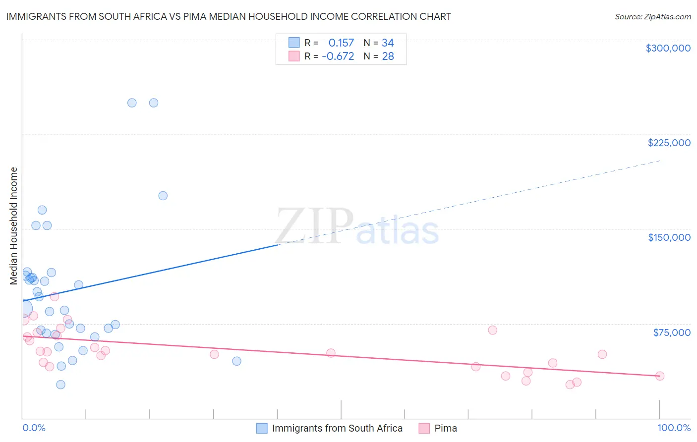 Immigrants from South Africa vs Pima Median Household Income
