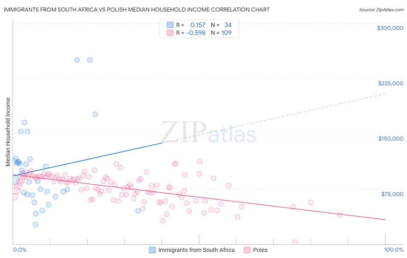 Immigrants from South Africa vs Polish Median Household Income