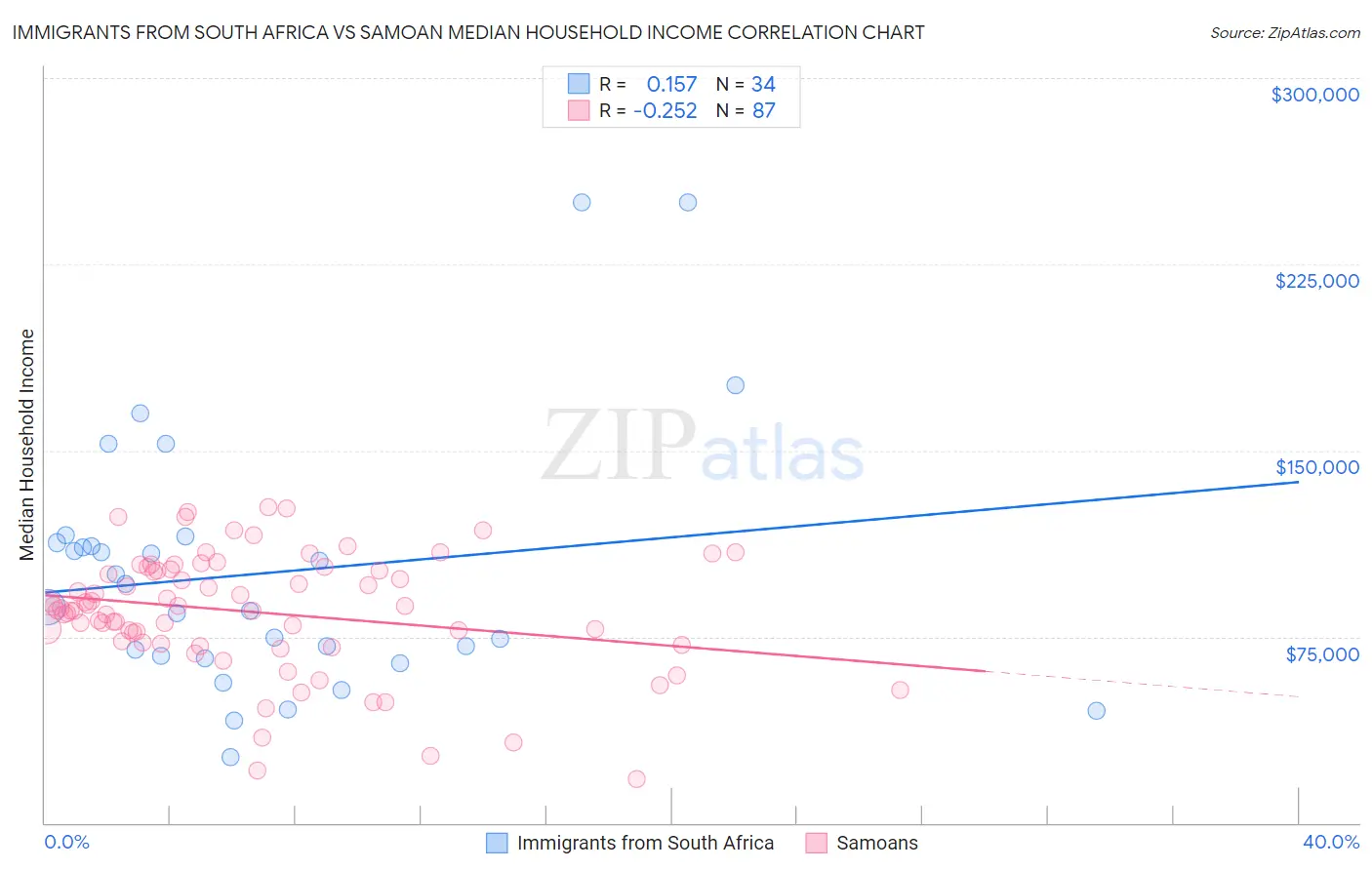 Immigrants from South Africa vs Samoan Median Household Income