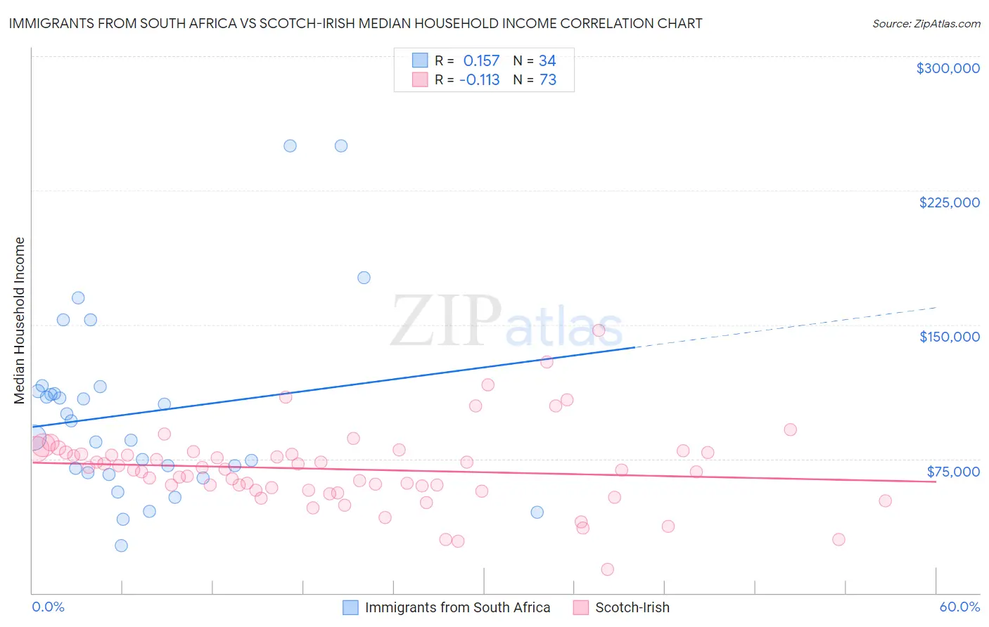 Immigrants from South Africa vs Scotch-Irish Median Household Income