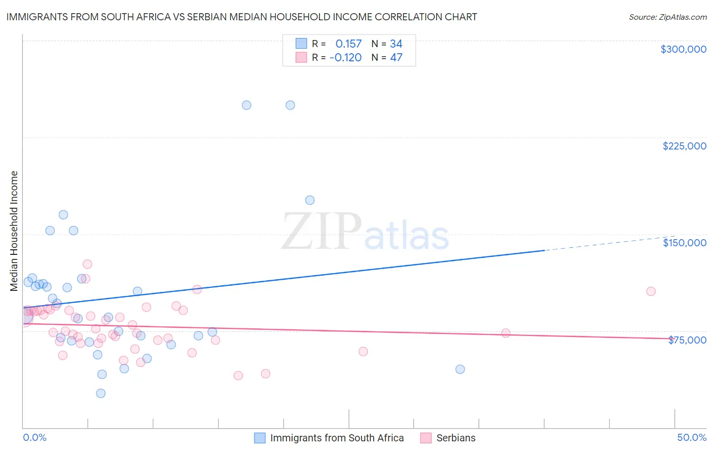 Immigrants from South Africa vs Serbian Median Household Income